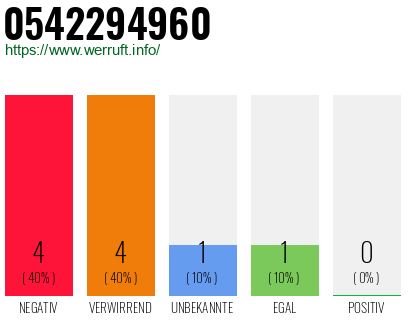 Rufnummer 0542294960 Telefonnummer 0542294960