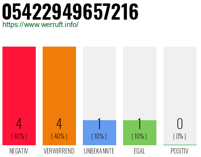 Rufnummer 05422949657216 Telefonnummer 05422949657216