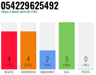 Rufnummer 054229625492 Telefonnummer 054229625492