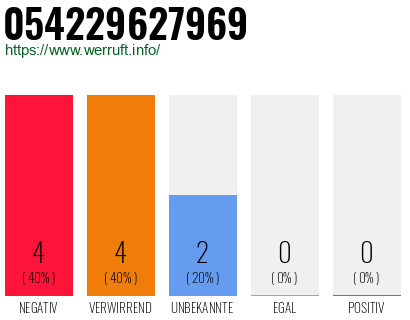 Rufnummer 054229627969 Telefonnummer 054229627969