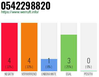 Rufnummer 0542298820 Telefonnummer 0542298820