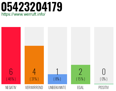 Rufnummer 05423204179 Telefonnummer 05423204179