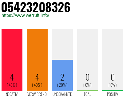 Rufnummer 05423208326 Telefonnummer 05423208326