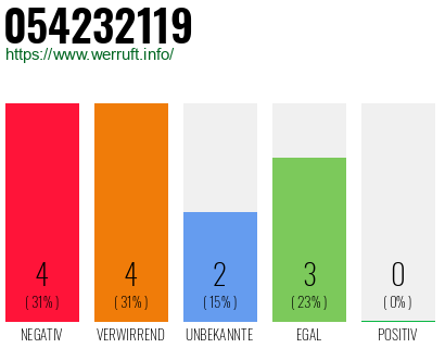 Rufnummer 054232119 Telefonnummer 054232119