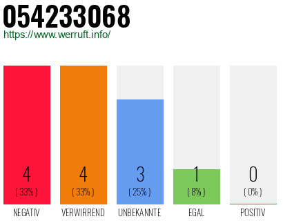 Rufnummer 054233068 Telefonnummer 054233068