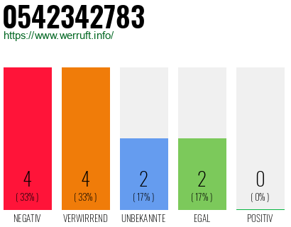 Rufnummer 0542342783 Telefonnummer 0542342783