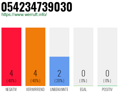 Rufnummer 054234739030 Telefonnummer 054234739030