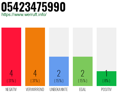 Rufnummer 05423475990 Telefonnummer 05423475990