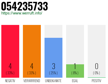 Rufnummer 054235733 Telefonnummer 054235733
