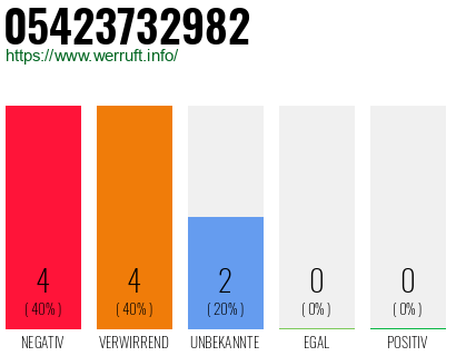 Rufnummer 05423732982 Telefonnummer 05423732982