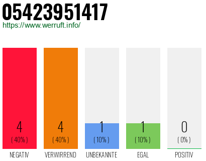 Rufnummer 05423951417 Telefonnummer 05423951417