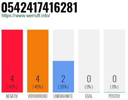 Rufnummer 0542417416281 Telefonnummer 0542417416281
