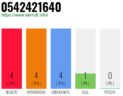 Rufnummer 0542421640 Telefonnummer 0542421640