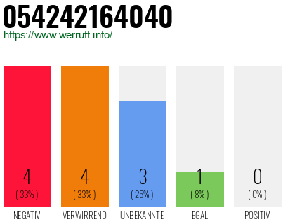Rufnummer 054242164040 Telefonnummer 054242164040