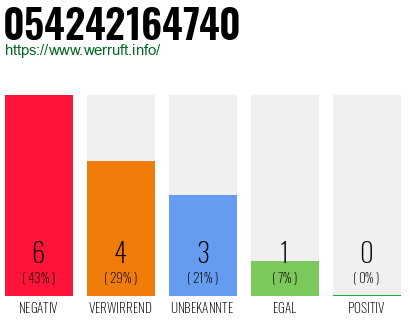 Rufnummer 054242164740 Telefonnummer 054242164740