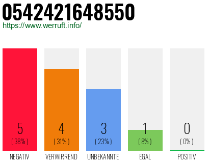 Rufnummer 0542421648550 Telefonnummer 0542421648550