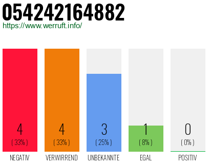 Rufnummer 054242164882 Telefonnummer 054242164882
