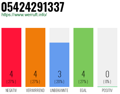 Rufnummer 05424291337 Telefonnummer 05424291337