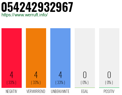 Rufnummer 054242932967 Telefonnummer 054242932967