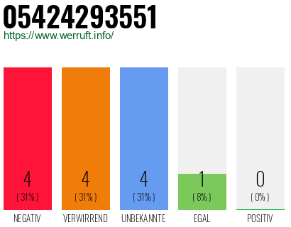 Rufnummer 05424293551 Telefonnummer 05424293551