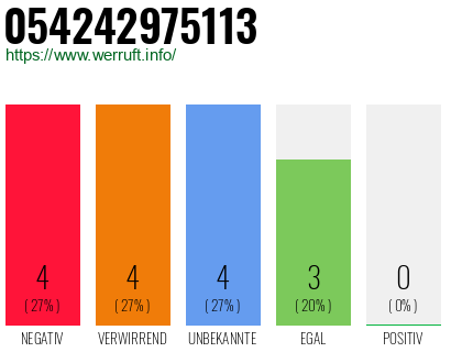 Rufnummer 054242975113 Telefonnummer 054242975113