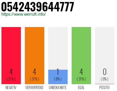 Rufnummer 0542439644777 Telefonnummer 0542439644777