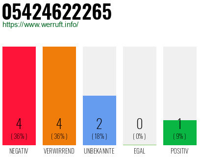 Rufnummer 05424622265 Telefonnummer 05424622265