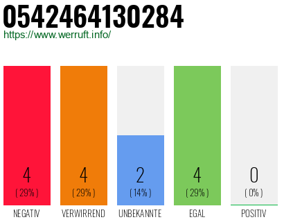 Rufnummer 0542464130284 Telefonnummer 0542464130284