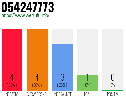 Rufnummer 054247773 Telefonnummer 054247773