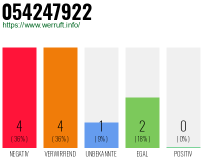 Rufnummer 054247922 Telefonnummer 054247922