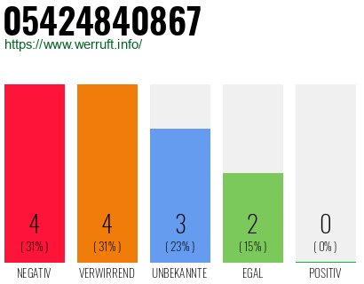 Rufnummer 05424840867 Telefonnummer 05424840867