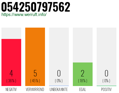 Rufnummer 054250797562 Telefonnummer 054250797562