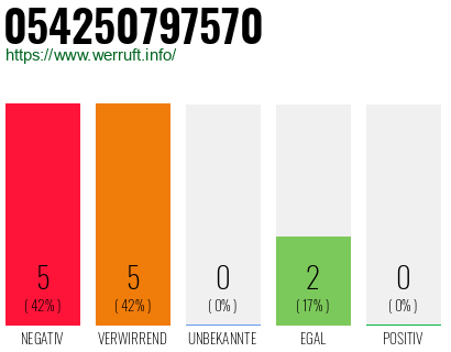 Rufnummer 054250797570 Telefonnummer 054250797570