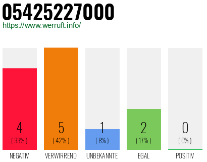 Rufnummer 05425227000 Telefonnummer 05425227000