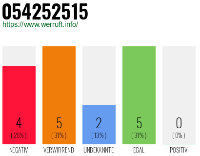 Rufnummer 054252515 Telefonnummer 054252515
