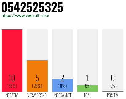 Rufnummer 0542525325 Telefonnummer 0542525325