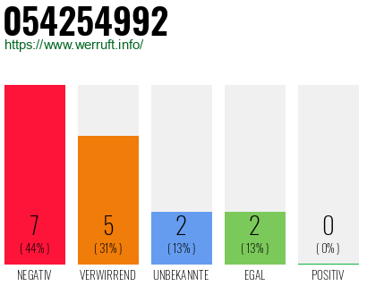Rufnummer 054254992 Telefonnummer 054254992