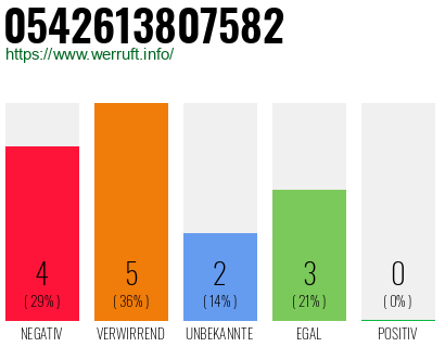 Rufnummer 0542613807582 Telefonnummer 0542613807582