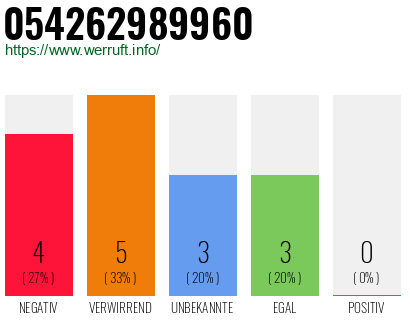 Rufnummer 054262989960 Telefonnummer 054262989960