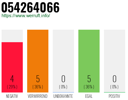 Rufnummer 054264066 Telefonnummer 054264066