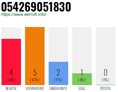 Rufnummer 054269051830 Telefonnummer 054269051830