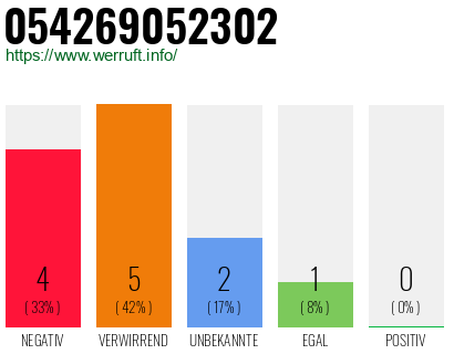 Rufnummer 054269052302 Telefonnummer 054269052302