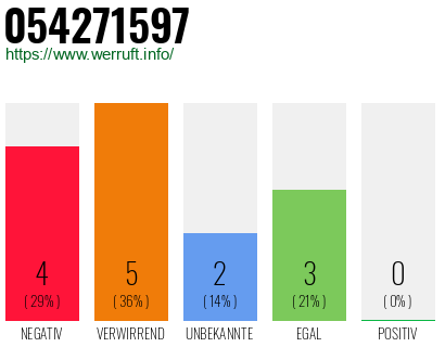 Rufnummer 054271597 Telefonnummer 054271597