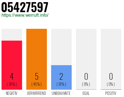 Rufnummer 05427597 Telefonnummer 05427597