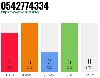 Rufnummer 0542774334 Telefonnummer 0542774334