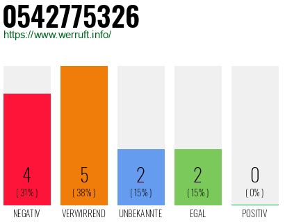 Rufnummer 0542775326 Telefonnummer 0542775326