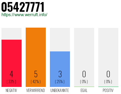 Rufnummer 05427771 Telefonnummer 05427771