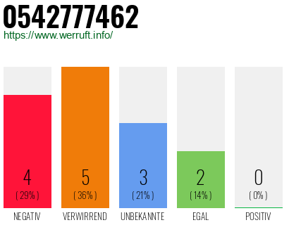 Rufnummer 0542777462 Telefonnummer 0542777462