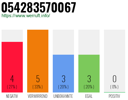 Rufnummer 054283570067 Telefonnummer 054283570067