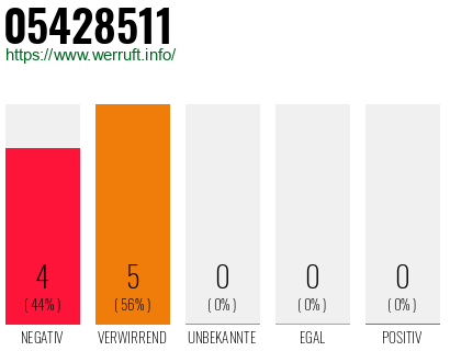 Rufnummer 05428511 Telefonnummer 05428511